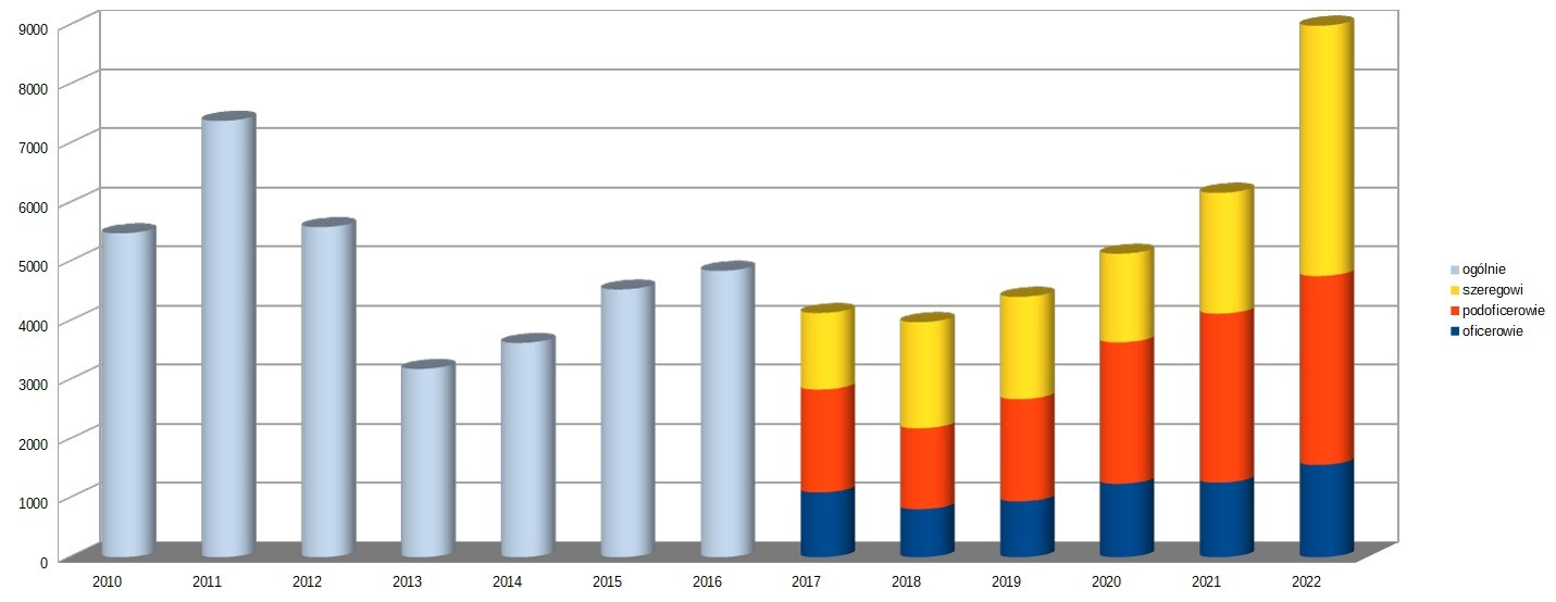 Odejścia 2010-2022.jpg